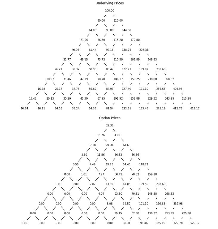 Binomial Model