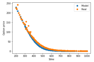 CEV model calibrated