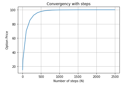 Convergence