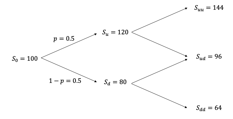 Price Path