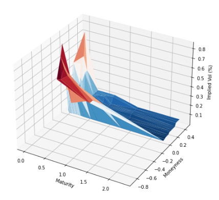 Vol Surface